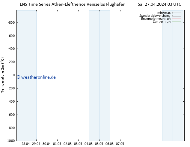 Temperaturkarte (2m) GEFS TS Sa 27.04.2024 09 UTC