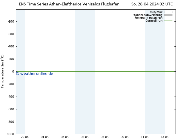 Temperaturkarte (2m) GEFS TS So 28.04.2024 08 UTC
