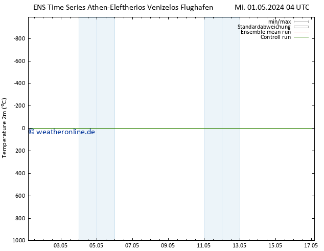 Temperaturkarte (2m) GEFS TS Fr 17.05.2024 04 UTC