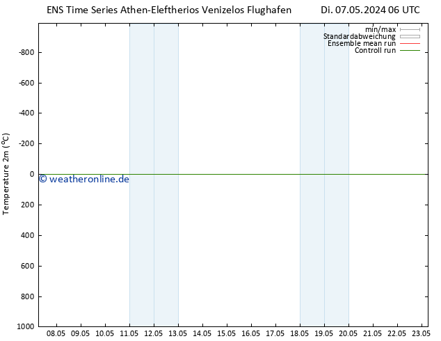 Temperaturkarte (2m) GEFS TS Di 07.05.2024 12 UTC
