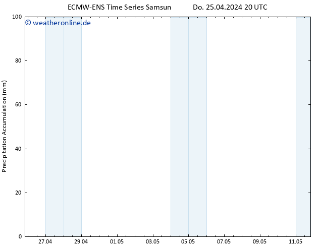 Nied. akkumuliert ALL TS Fr 26.04.2024 02 UTC