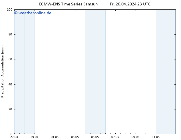 Nied. akkumuliert ALL TS Sa 27.04.2024 05 UTC