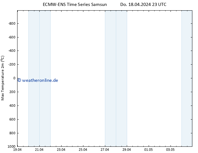 Höchstwerte (2m) ALL TS Do 18.04.2024 23 UTC