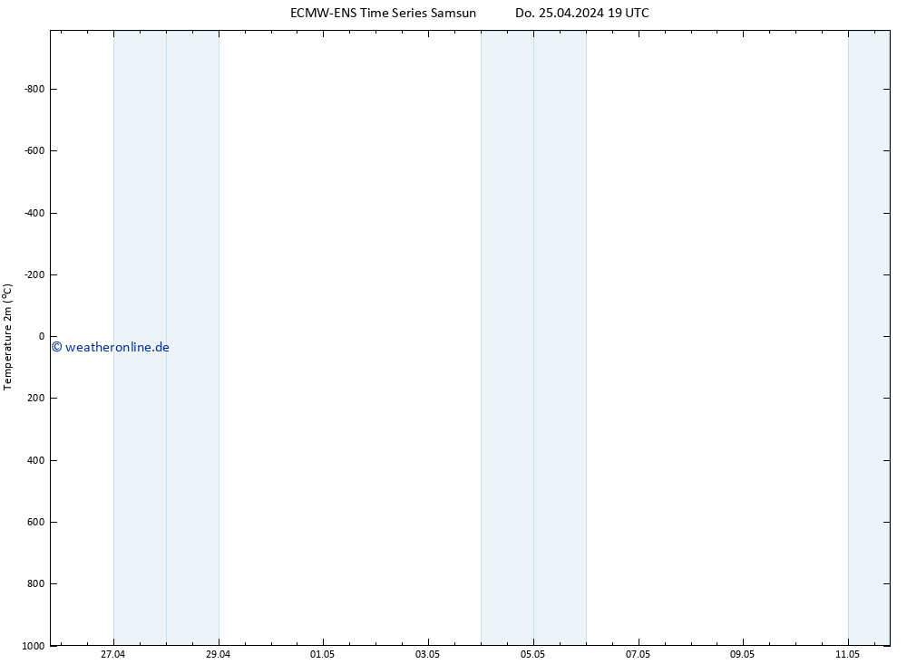 Temperaturkarte (2m) ALL TS Do 25.04.2024 19 UTC