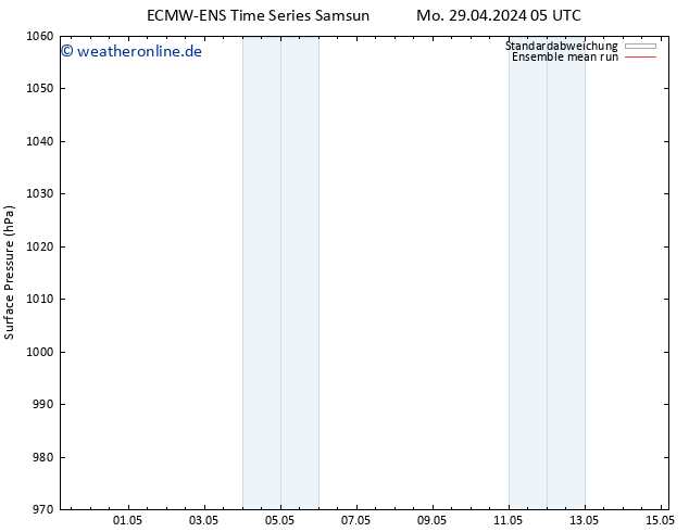 Bodendruck ECMWFTS Di 30.04.2024 05 UTC