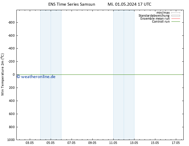 Tiefstwerte (2m) GEFS TS Fr 17.05.2024 17 UTC