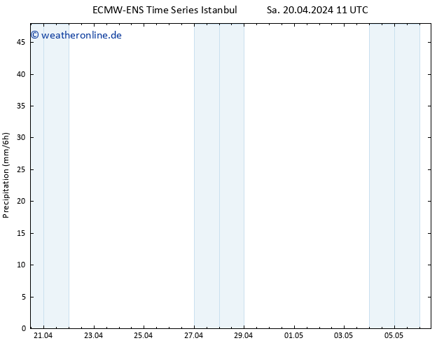 Niederschlag ALL TS Sa 20.04.2024 17 UTC