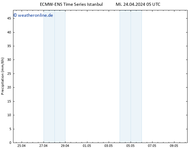 Niederschlag ALL TS Mi 24.04.2024 11 UTC