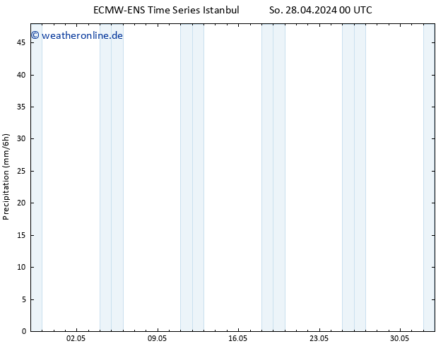Niederschlag ALL TS Mi 08.05.2024 00 UTC