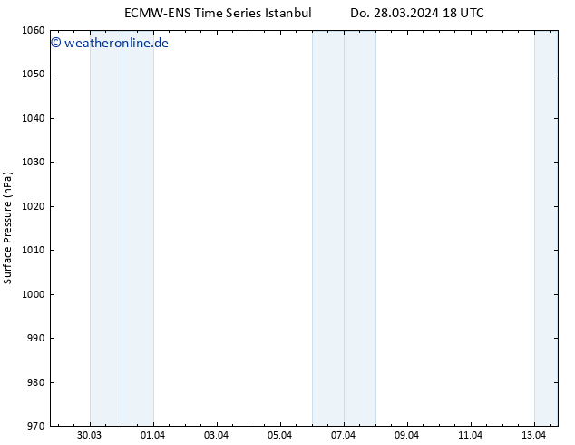 Bodendruck ALL TS Fr 29.03.2024 18 UTC