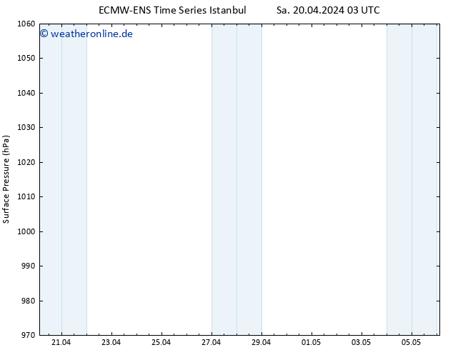 Bodendruck ALL TS Sa 20.04.2024 03 UTC