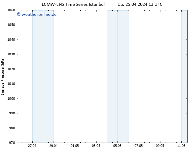 Bodendruck ALL TS Sa 11.05.2024 13 UTC