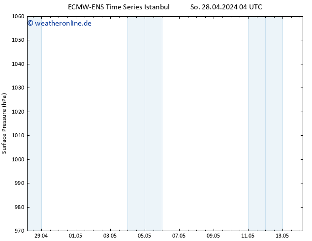 Bodendruck ALL TS Di 14.05.2024 04 UTC