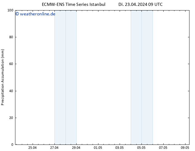Nied. akkumuliert ALL TS Di 23.04.2024 15 UTC