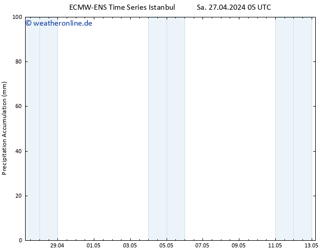 Nied. akkumuliert ALL TS Sa 27.04.2024 17 UTC
