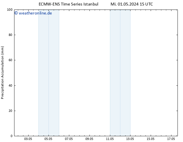 Nied. akkumuliert ALL TS Fr 03.05.2024 03 UTC