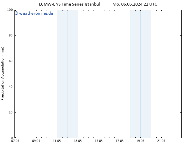 Nied. akkumuliert ALL TS Di 07.05.2024 04 UTC