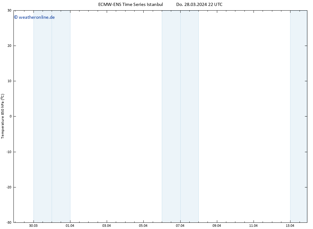 Temp. 850 hPa ALL TS Fr 29.03.2024 04 UTC