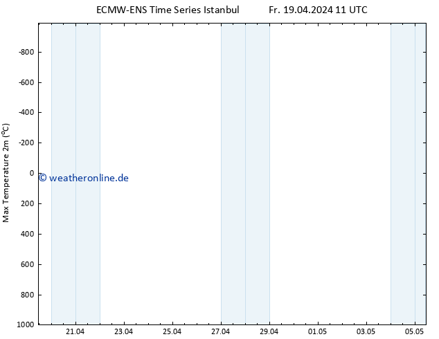 Höchstwerte (2m) ALL TS Fr 19.04.2024 17 UTC