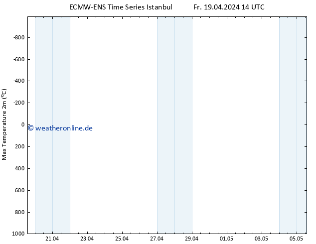 Höchstwerte (2m) ALL TS Fr 19.04.2024 20 UTC