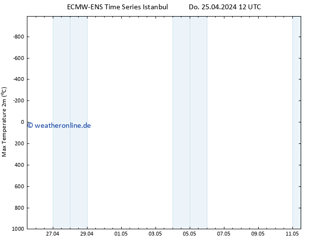 Höchstwerte (2m) ALL TS Do 25.04.2024 18 UTC