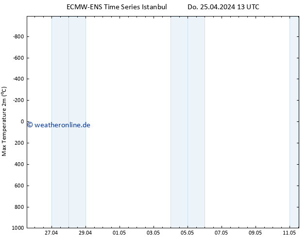 Höchstwerte (2m) ALL TS Do 25.04.2024 13 UTC