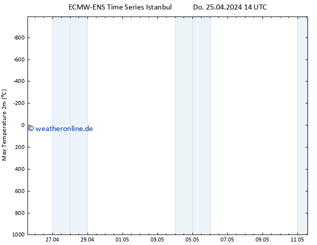 Höchstwerte (2m) ALL TS Do 25.04.2024 14 UTC