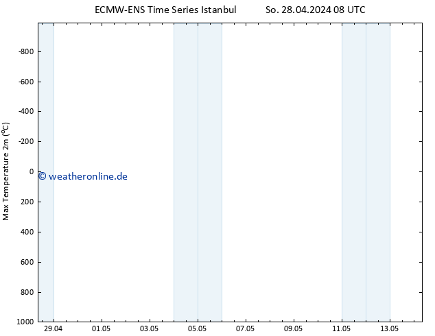Höchstwerte (2m) ALL TS So 28.04.2024 08 UTC