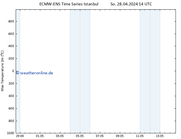 Höchstwerte (2m) ALL TS So 28.04.2024 20 UTC