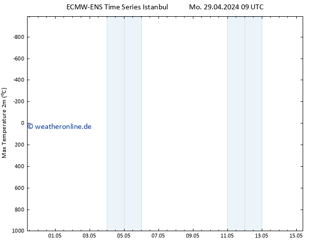 Höchstwerte (2m) ALL TS Mo 29.04.2024 15 UTC