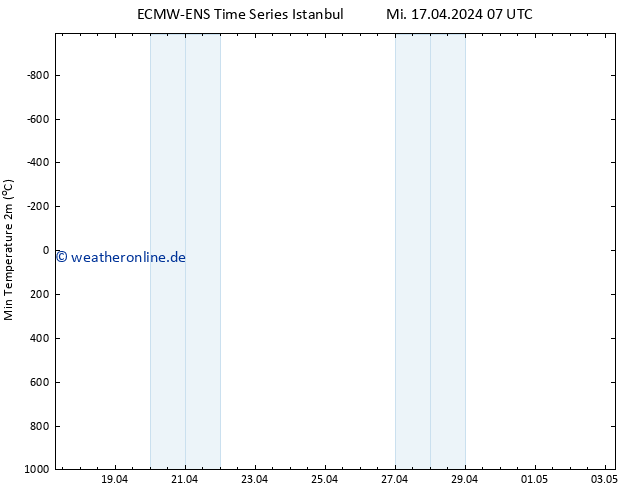 Tiefstwerte (2m) ALL TS Mi 17.04.2024 13 UTC
