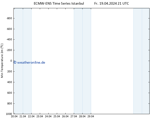 Tiefstwerte (2m) ALL TS Fr 19.04.2024 21 UTC