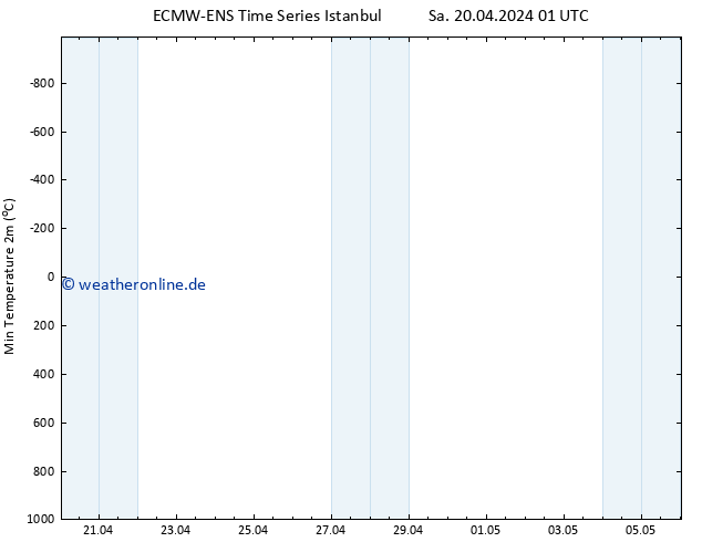 Tiefstwerte (2m) ALL TS Sa 20.04.2024 01 UTC