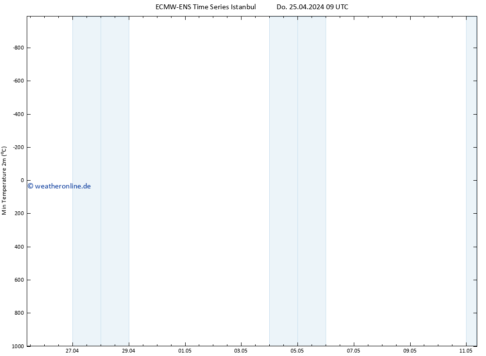 Tiefstwerte (2m) ALL TS Do 25.04.2024 09 UTC