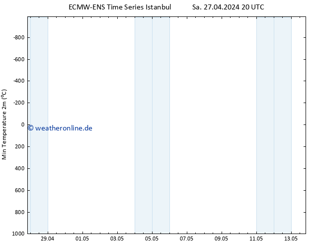 Tiefstwerte (2m) ALL TS Mi 01.05.2024 20 UTC