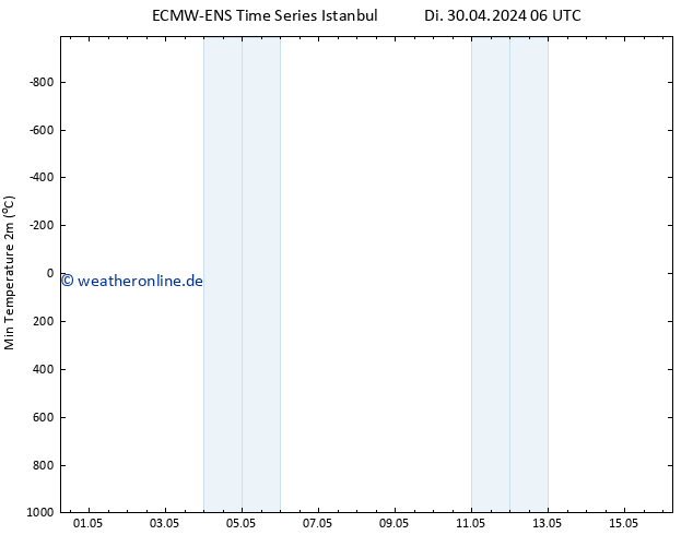 Tiefstwerte (2m) ALL TS Di 30.04.2024 12 UTC