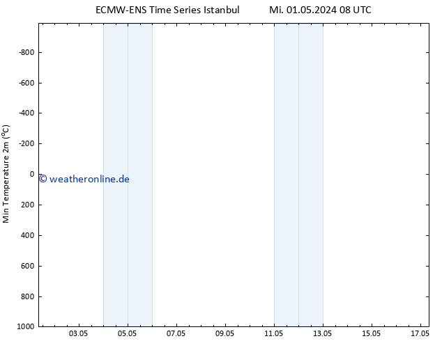 Tiefstwerte (2m) ALL TS Mo 13.05.2024 14 UTC