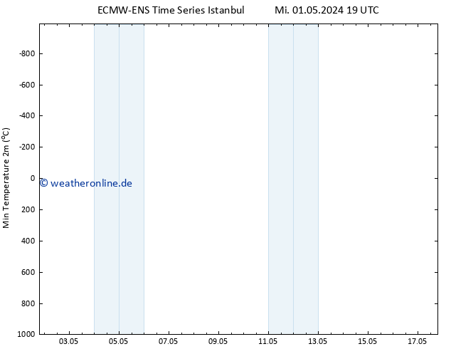 Tiefstwerte (2m) ALL TS Mi 01.05.2024 19 UTC