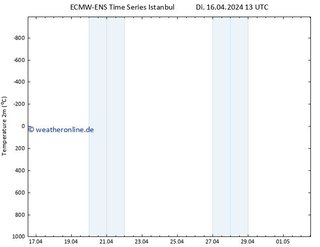 Temperaturkarte (2m) ALL TS Di 16.04.2024 13 UTC