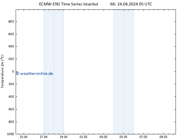 Temperaturkarte (2m) ALL TS Mi 24.04.2024 05 UTC