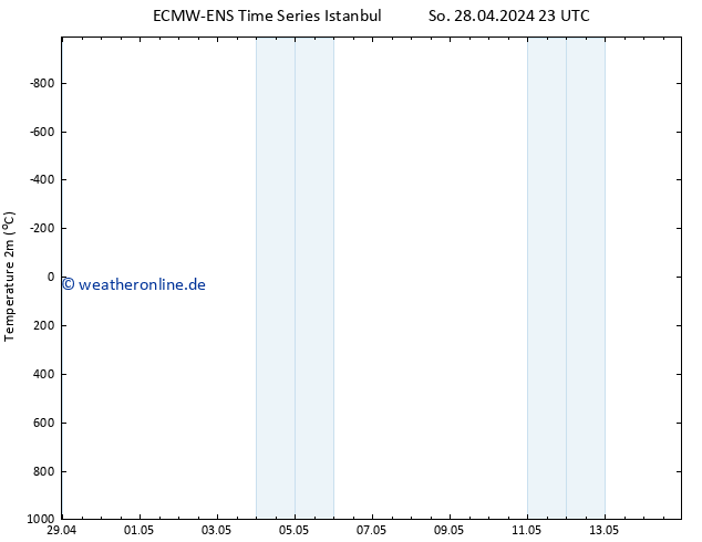 Temperaturkarte (2m) ALL TS Mo 29.04.2024 05 UTC