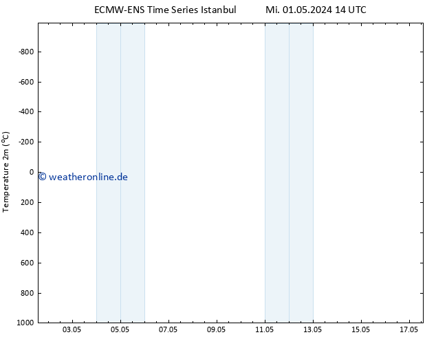 Temperaturkarte (2m) ALL TS Mi 01.05.2024 14 UTC