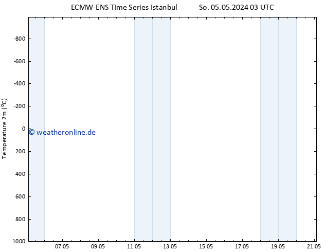 Temperaturkarte (2m) ALL TS So 05.05.2024 09 UTC