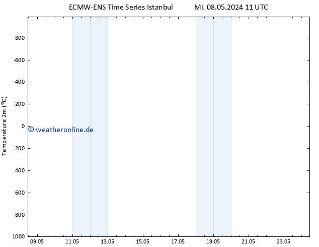 Temperaturkarte (2m) ALL TS Fr 24.05.2024 11 UTC