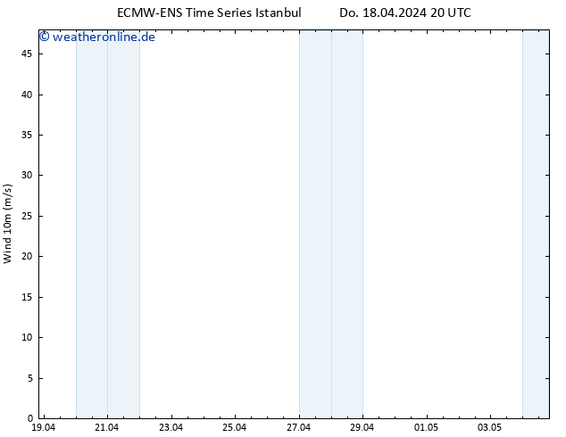 Bodenwind ALL TS Do 18.04.2024 20 UTC