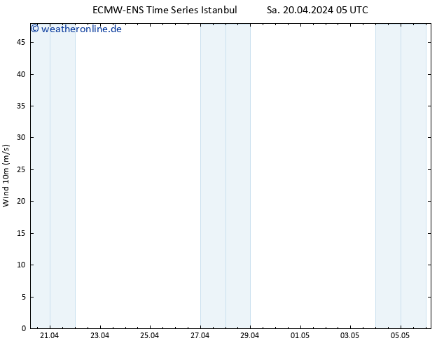 Bodenwind ALL TS So 21.04.2024 05 UTC