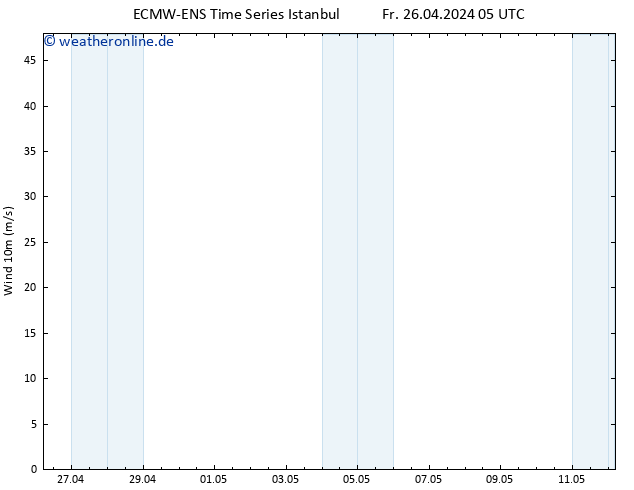 Bodenwind ALL TS Fr 26.04.2024 11 UTC