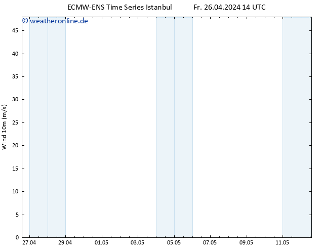 Bodenwind ALL TS Fr 26.04.2024 20 UTC