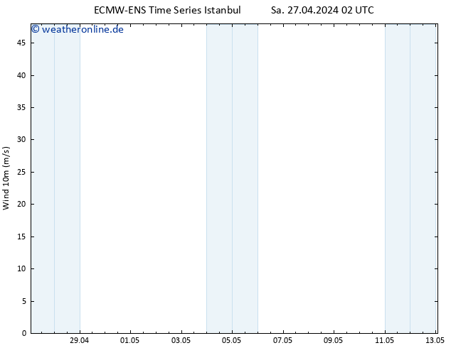 Bodenwind ALL TS Sa 27.04.2024 08 UTC