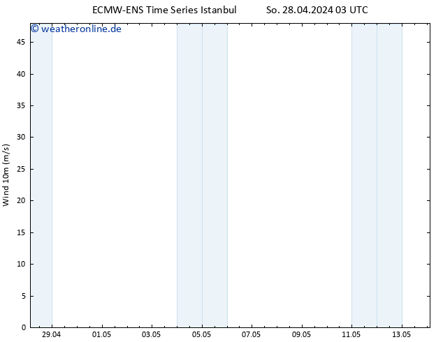 Bodenwind ALL TS Di 30.04.2024 09 UTC